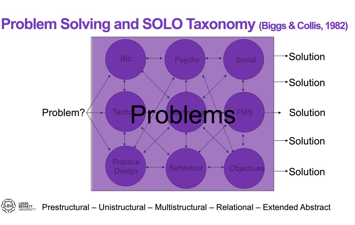 connecting principles between knowledge bases. This may support shifting from uni to multi to relational to abstract understanding of problem setting and solving. Thus supporting more complete mental model of a context.