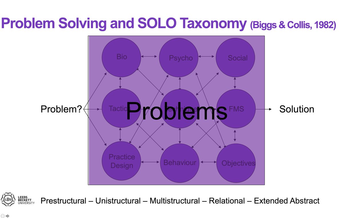 connecting principles between knowledge bases. This may support shifting from uni to multi to relational to abstract understanding of problem setting and solving. Thus supporting more complete mental model of a context.