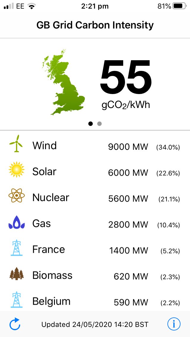 AndrewLeex's tweet photo. Co2 in the grid really low at the moment!
I know it’s quite sunny and windy at the moment, but let’s hope it’s a sign of things to come. https://t.co/F9UYnwRCvx