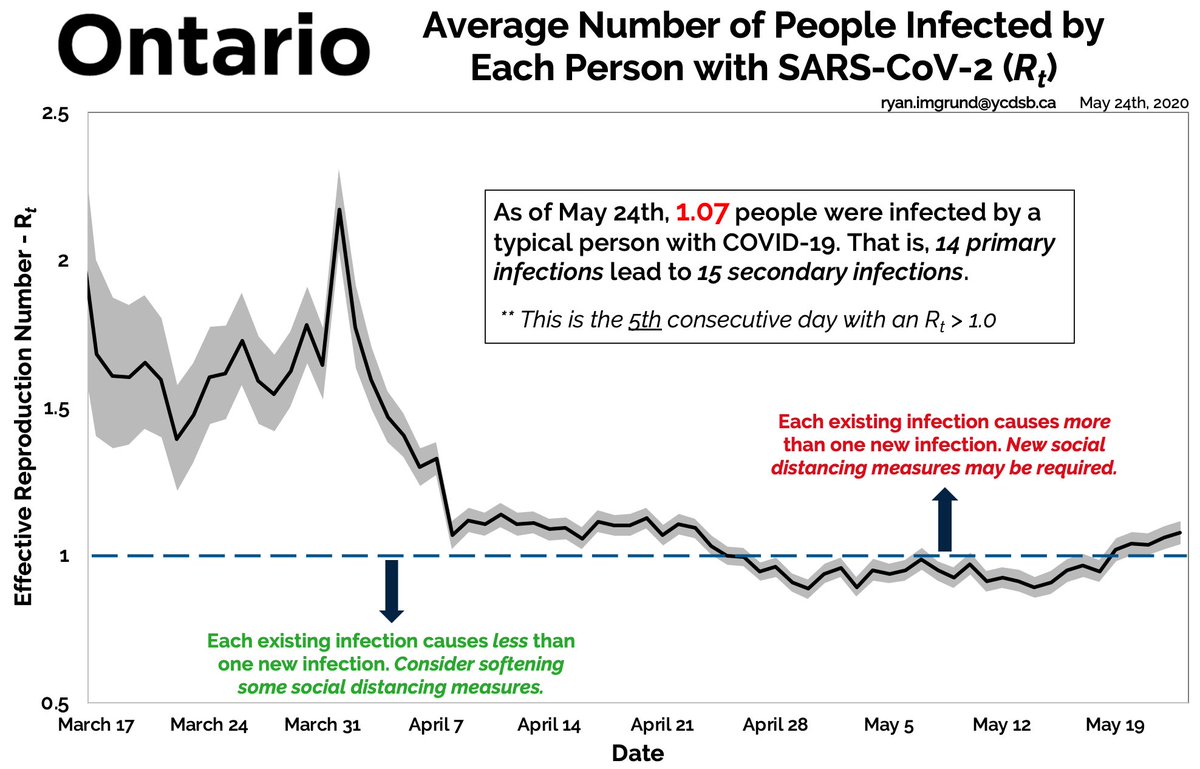 MAY 24: . (ONTARIO COVID-19 Rt value). It’s day FOUR with an estimated effective reproduction number > 1.0. Ever wonder what the Rt value is in cities and the rest of the country? Keep reading... 1/6  #COVID19ON  #COVID19  #ONhealth  #COVID  #COVID19Ontario  @jkwan_md  @salvella