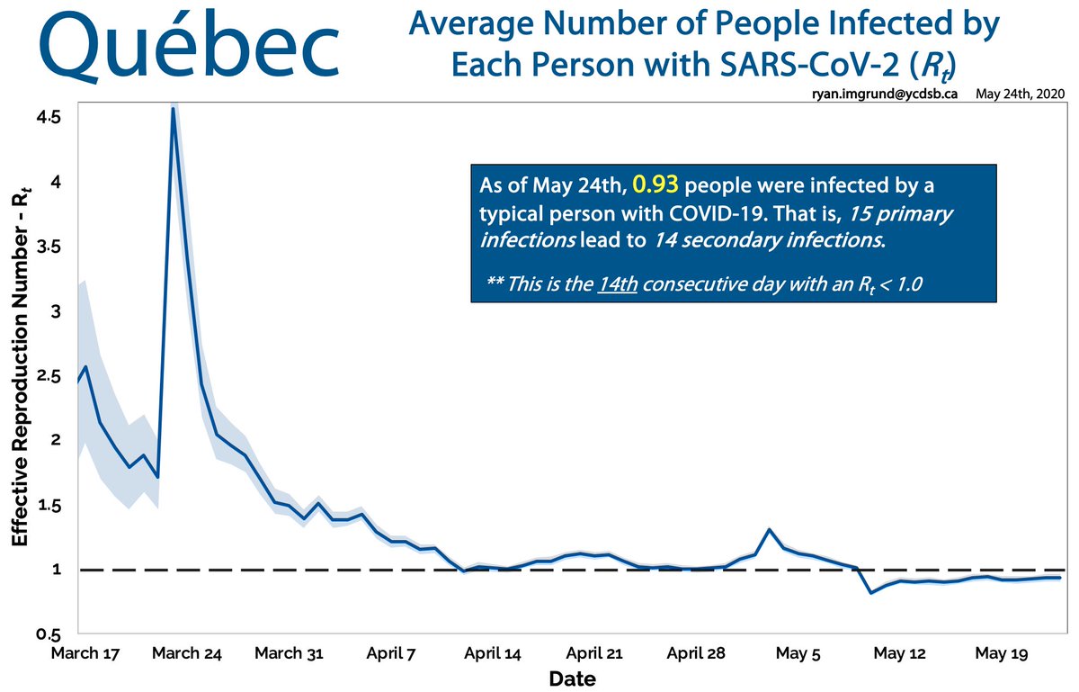 MAY 24: . (QUÉBEC COVID-19 Rt value). Provincially, they’ve been under 1.0 for two weeks in a row. RETWEET this if you want tomorrow’s update to cover Montreal. So what about Institutional vs Non-Instititional Rt? It’s coming... 4/6  #COVID19quebec  @suivicovid  @rstjac1032