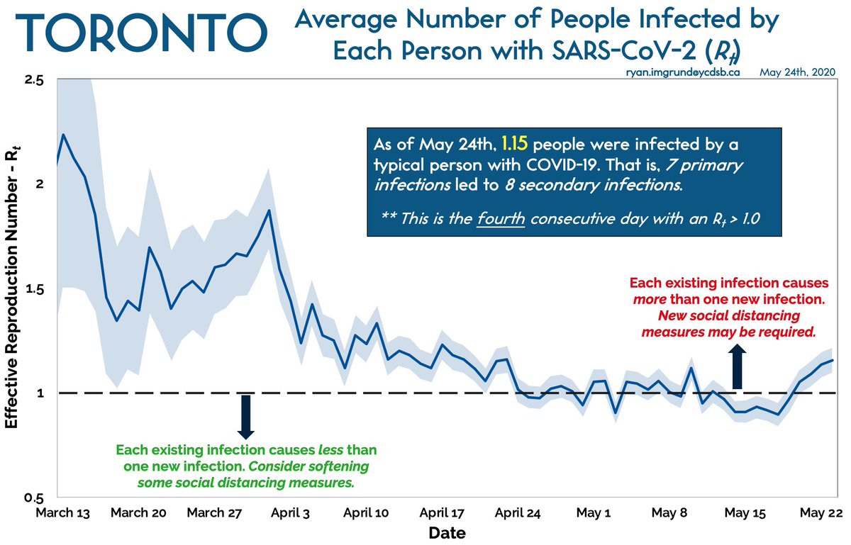 MAY 24: . (TORONTO COVID-19 Rt value). Like the Province, day FOUR above 1.0.  I’m certain yesterday’s crowds in Trinity Bellwoods won’t help.  So what about Quebec? Go on... 3/6  #COVID19toronto  @BogochIsaac  @IrfanDhalla  @KevinSmithUHN