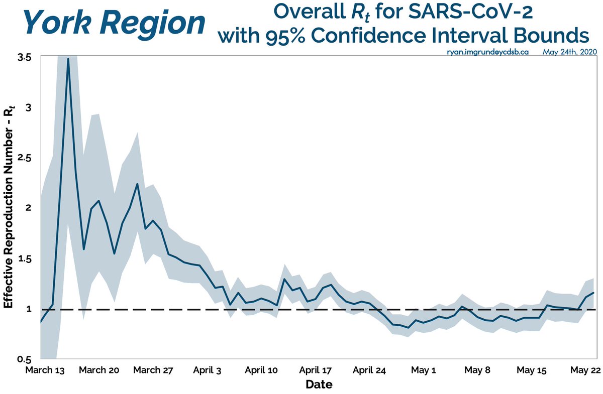 York Region differentiates between institutional & non-institutional cases enabling a calculated Rt for each. Many are saying we are out of the woods because many of our cases are in LTCF’s. Yet York Region’s non-institutional Rt>1.0 for 8 days. 5/6  @EdTubb  @DFisman  @JPSoucy