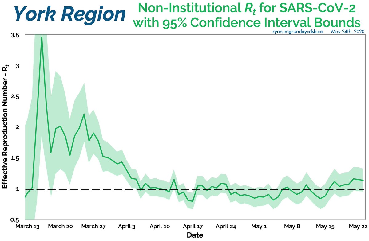 Removing York Region’s institutional outbreaks doesn’t significantly change the Rt (it still hovers > 1.0 for the last 8 days). So no: This is NOT an issue that’s only in our LTCF’s.  @ASPphysician  @BeateSander  @picardonhealth  @janephilpott