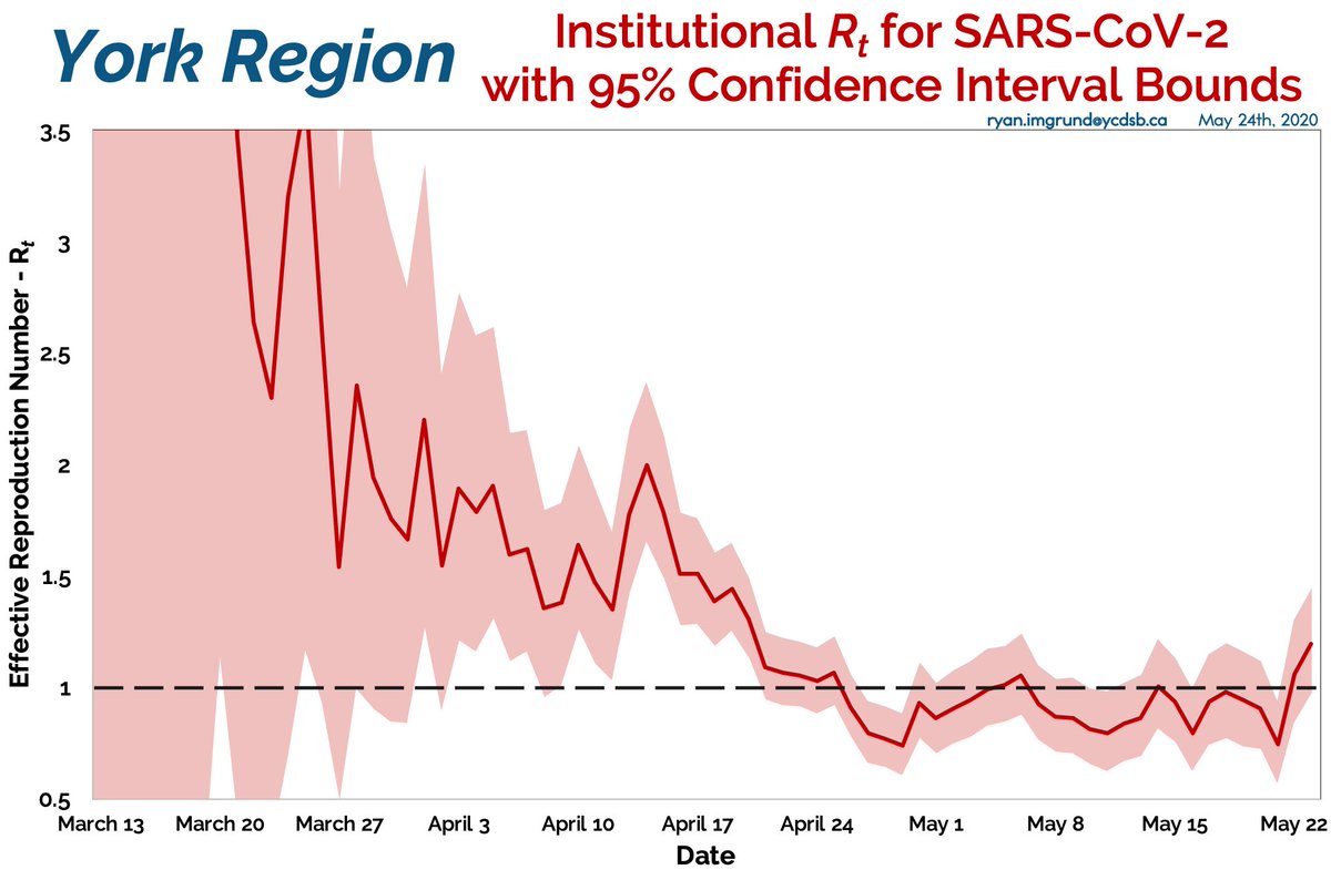 Removing York Region’s institutional outbreaks doesn’t significantly change the Rt (it still hovers > 1.0 for the last 8 days). So no: This is NOT an issue that’s only in our LTCF’s.  @ASPphysician  @BeateSander  @picardonhealth  @janephilpott