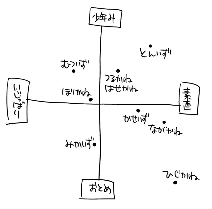 私だけが見て楽しい
カップリングの違いによる相手に対する態度の傾向(暫定) 