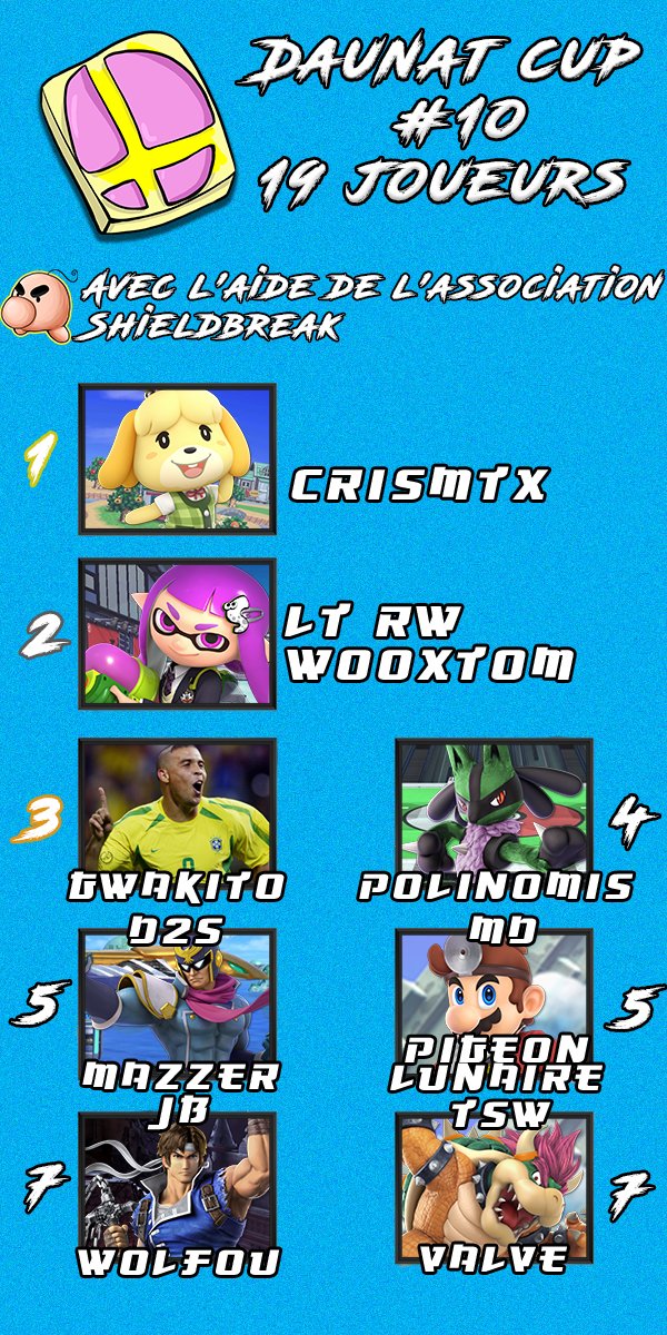 BombeurSmash's tweet photo. Voici le Graph de la Daunat Cup #10 !
🏆Bravo à @CrisMtX1 pour sa victoire, on se retrouve la semaine prochaine 😄 https://t.co/iq2af9u17T