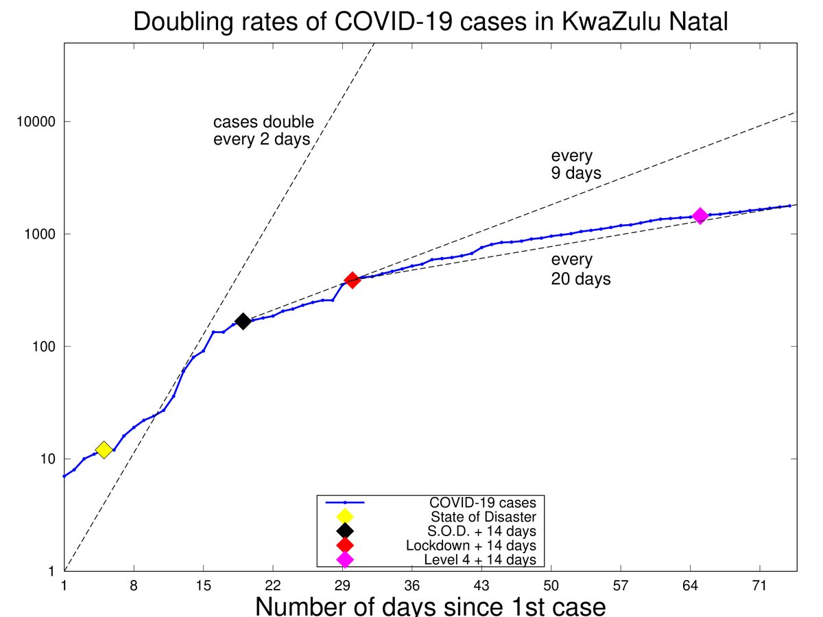 Here's a look at the doubling rates in KWAZULU NATAL: #COVID cases were doubling every 9 days between State of Disaster (+14) and  #LockdownSA (+14), but has sinced slowed to every 20 days, with curve on the decline.