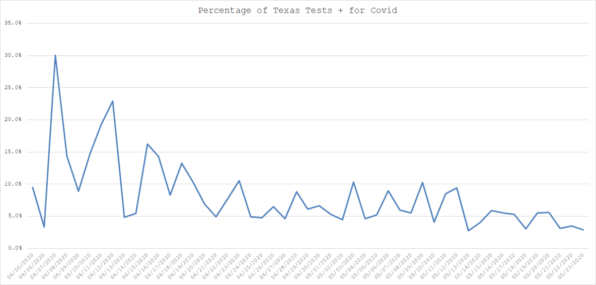 case counts are now dropping 30-40% vs a week ago.this is despite a HUGE rise in testing. they are now testing 30-35k a day vs 15k at the end of april.all else equal, that would drive case counts higher.but it isn't.instead, the % of tests coming back + is collapsing.