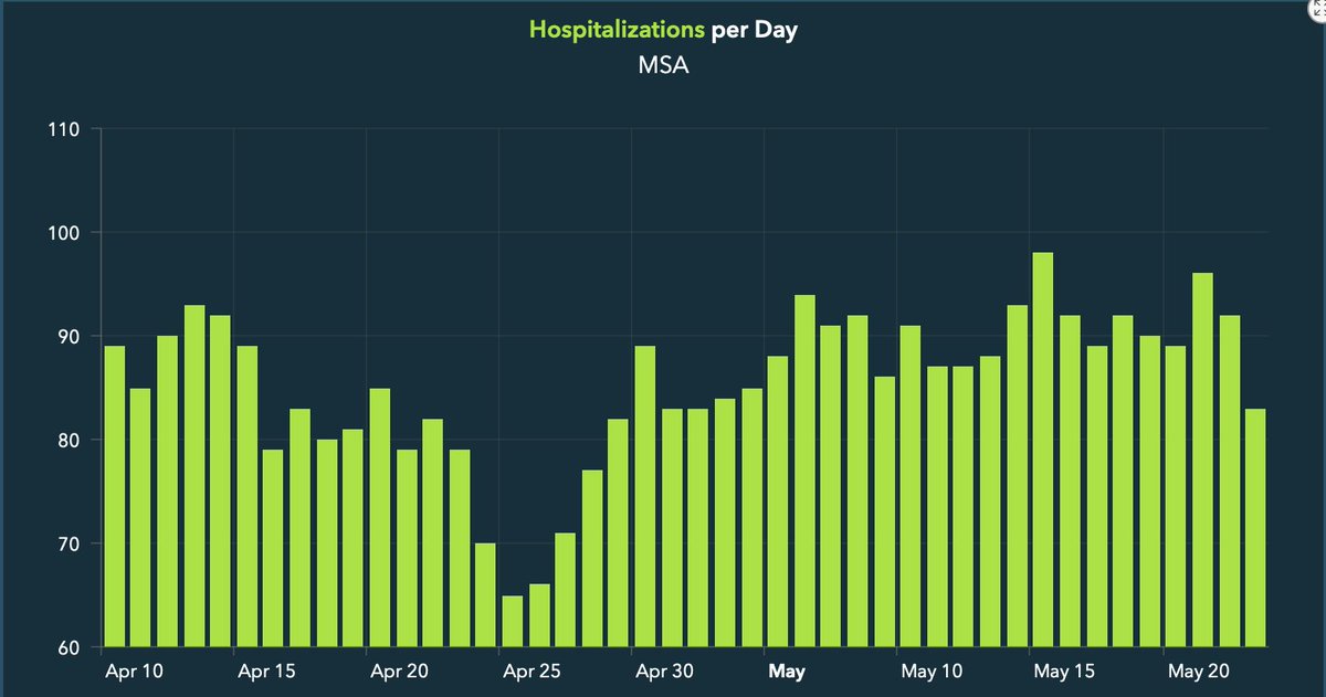 Here is the latest data on Travis County in Texas. We successfully flattened the curve with the stay home orders, but new cases and hospitizations are holding steady, not decreasing. I hope it stays flat and doesn’t start spiking.