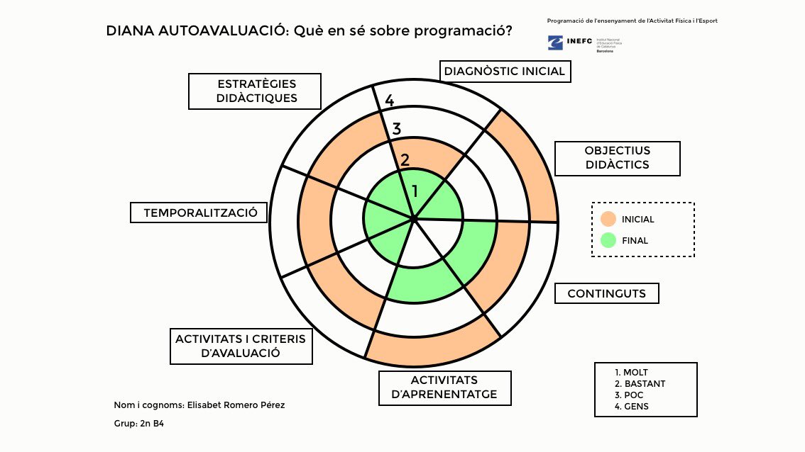 houseofprogram's tweet photo. Molt interessant l’evolució que es veu gràcies a l’autoavaluació inicial i final, però més encara tot el camí recorregut per arribar a aquest punt!

Queda ben clar que avaluem per aprendre i que encara queda molt camí, així que seguim!

#2020_pprogramacio_inefc 
Eli Romero P. https://t.co/3NaMQdV7um