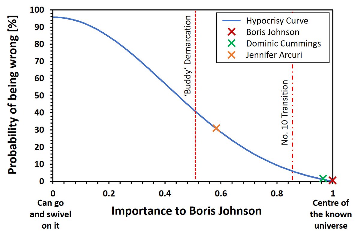 No.10 breaths a sigh of relief after most recent scientific findings...