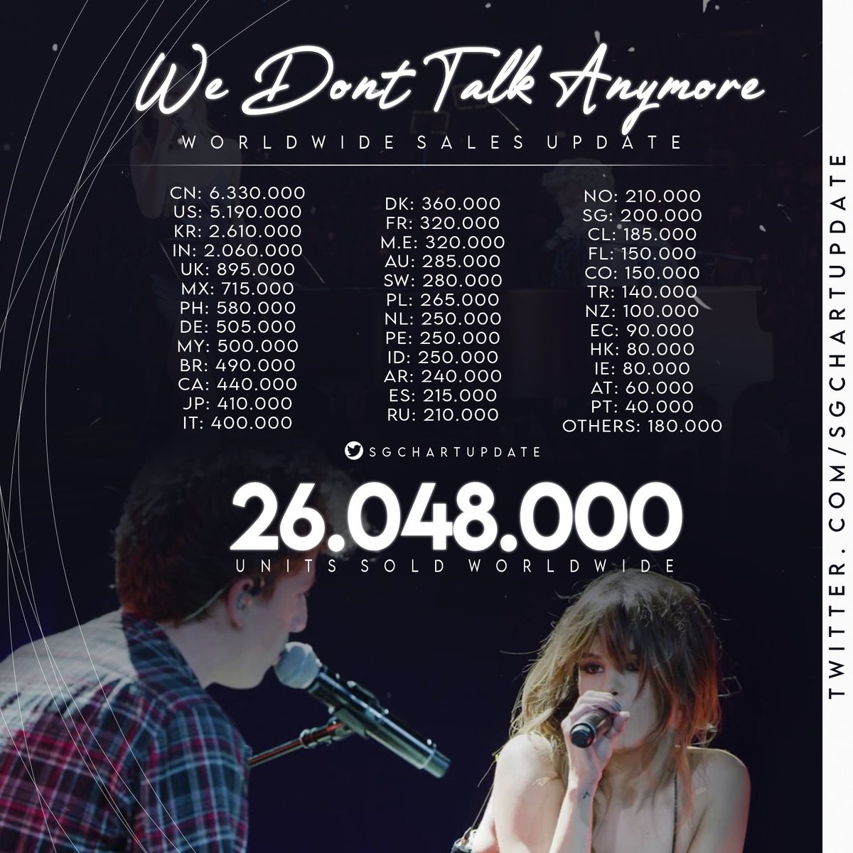 Selena Gomez Charts On Twitter We Don T Talk Anymore Worldwide Sales This Is Selena S First Single To Surpass 26m Units And Is Her Best Selling Single Of Her Career Https T Co 0adeipzmkb selena gomez charts on twitter we