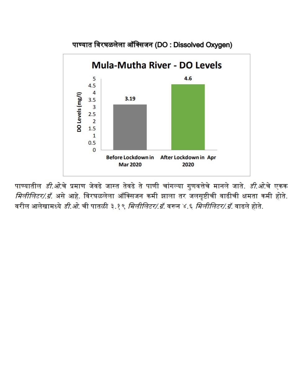 PMCPune's tweet photo. पर्यावरणासाठी लॉकडाऊनचा सकारात्मक फायदा झाल्याचे दिसून येत आहे. पुणे शहरातील जल प्रदूषण, हवा प्रदूषण आणि ध्वनी प्रदूषण या तिन्ही प्रकारच्या प्रदूषणाच्या  पातळीत कमालीची घट झाली आहे.खाली दिलेल्या आलेखांच्या माध्यमातून जाणून घ्या यासंबंधीची सविस्तर माहिती.
 #PollutionFreePune https://t.co/pauuOuN9nv