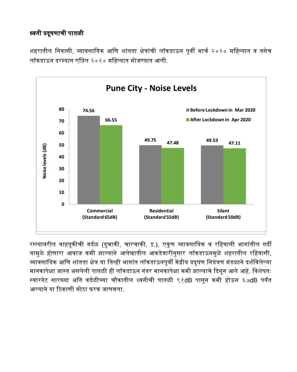 PMCPune's tweet photo. पर्यावरणासाठी लॉकडाऊनचा सकारात्मक फायदा झाल्याचे दिसून येत आहे. पुणे शहरातील जल प्रदूषण, हवा प्रदूषण आणि ध्वनी प्रदूषण या तिन्ही प्रकारच्या प्रदूषणाच्या  पातळीत कमालीची घट झाली आहे.खाली दिलेल्या आलेखांच्या माध्यमातून जाणून घ्या यासंबंधीची सविस्तर माहिती.
 #PollutionFreePune https://t.co/pauuOuN9nv