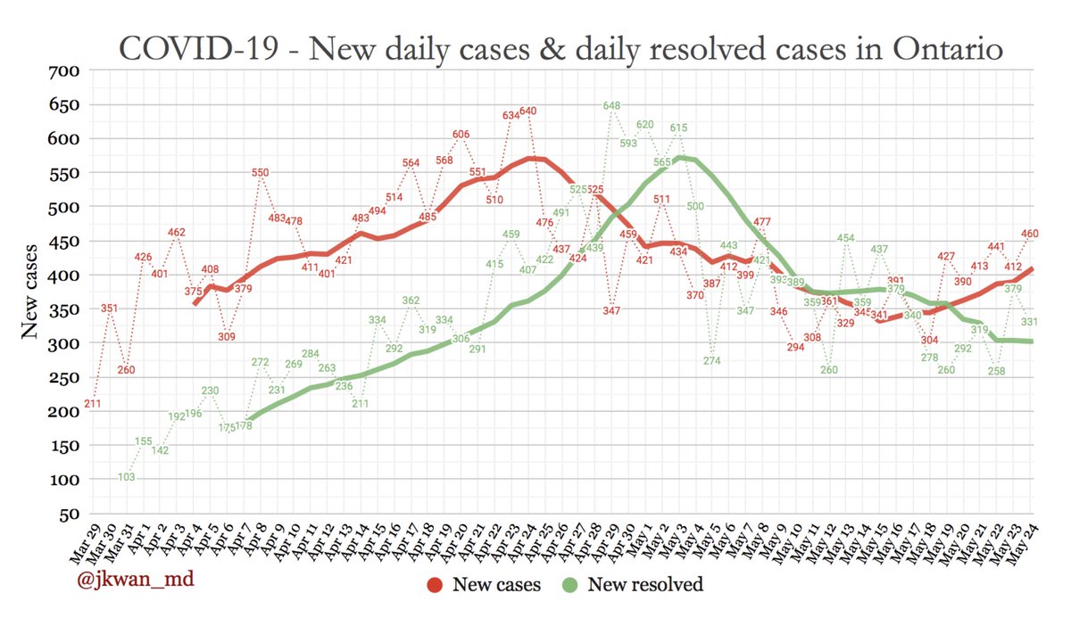  #COVIDー19 daily new/resolved cases in  #Ontario:New cases: 460New resolved: 331Thicker line is 7 day moving average. #COVID19  #COVID19ON  #covid19Canada  #onhealth