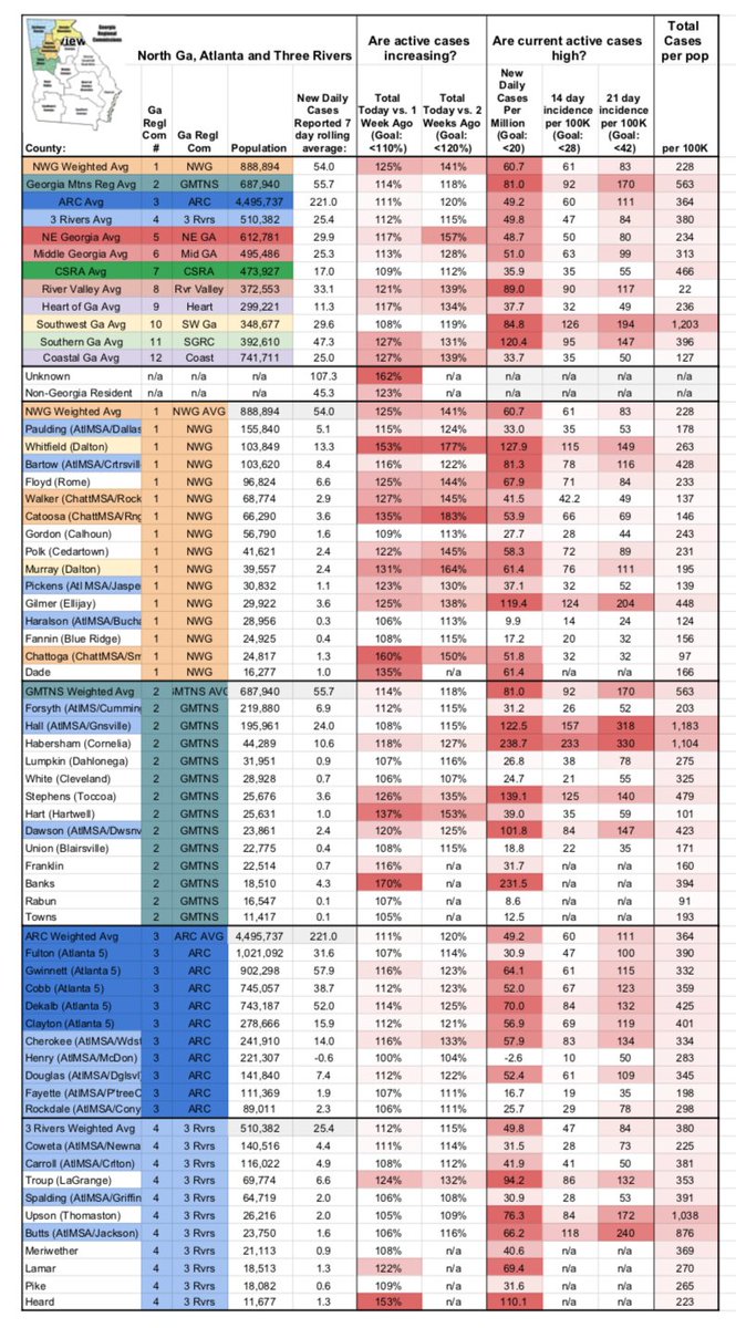 Georgia covid-19 case trends by county and region as of Sun 5/24. Active cases grew this week in Northwest GA, much of South GA incl Savannah & Altahama basin, River Valley (Columbus), NE (Athens).