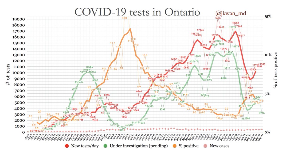  #COVID19 testing in  #Ontario-% positive 4.0% - (orange)-Testing: 11383 today (red)-Backlog: 3216 pending today (green)Hope testing continues to ramp up! #onhealth  #COVIDー19  #COVID19ON  #CovidTesting
