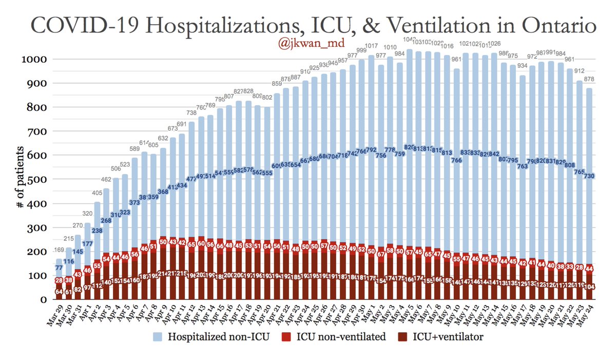 Hospitalizations/ICU for  #COVID19 in  #OntarioHospitalizations non-ICU: 730ICU non-ventilated: 44ICU+ventilator: 104= Total hospitalized: 878 #COVIDー19  #COVID19ON  #COVID19Ontario