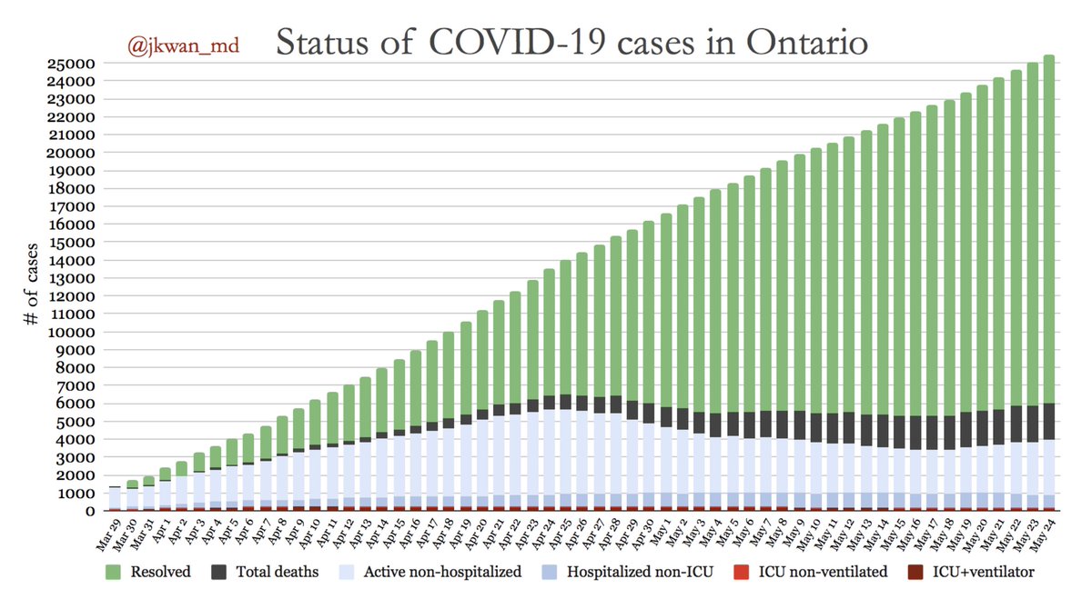  #COVIDー19 in  #Ontario by case status:Resolved: 19477Deceased: 2073Active (non-hospitalized): 3072Hospitalized non-ICU: 730ICU non-ventilated: 44ICU+ventilator: 104Total: 25500 cases #COVID19  #COVID19ontario  #covid19Canada  #onhealth