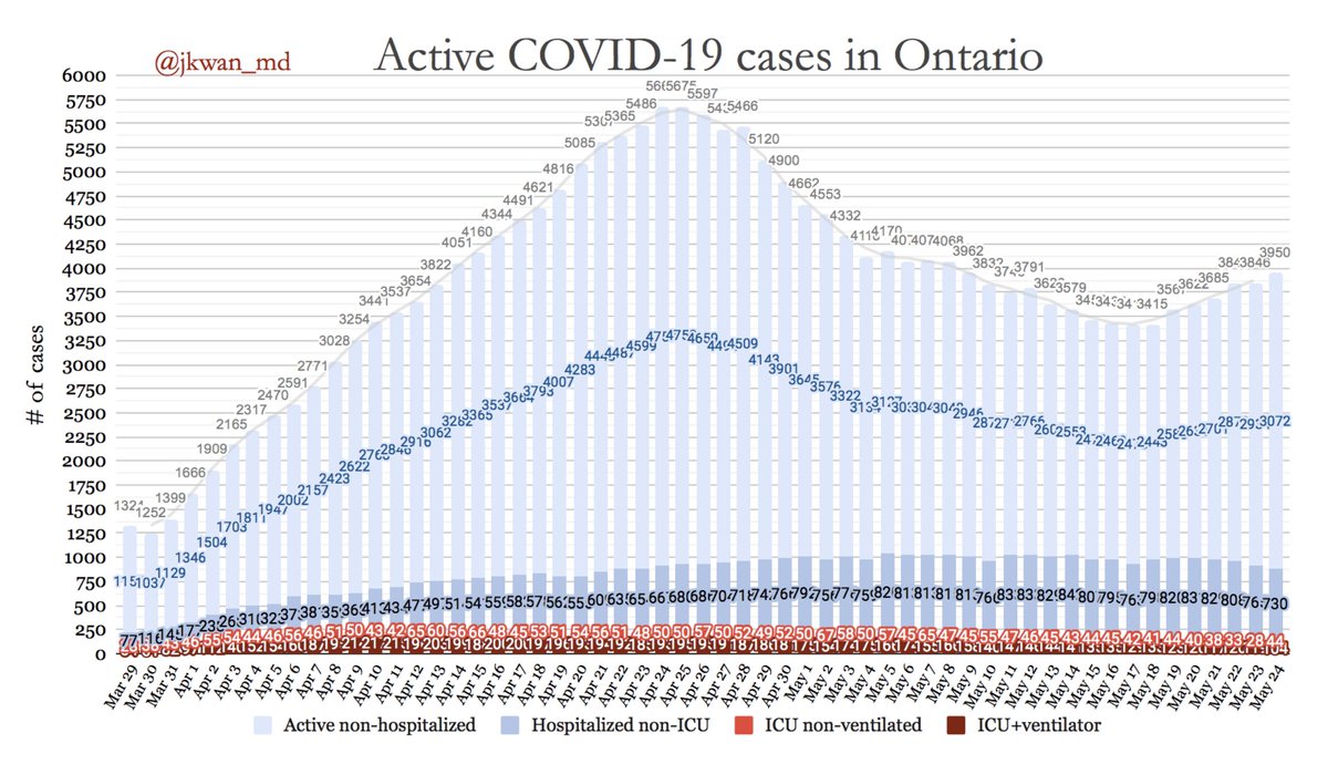 Active  #COVID19 cases in  #Ontario(Excludes resolved & deceased)Active (non-hospitalized): 3072Hospitalized non-ICU: 730ICU non-ventilated: 44ICU+ventilator: 104Total active cases: 3950 #COVID19  #COVID19ON  #covid19Canada  #onhealth