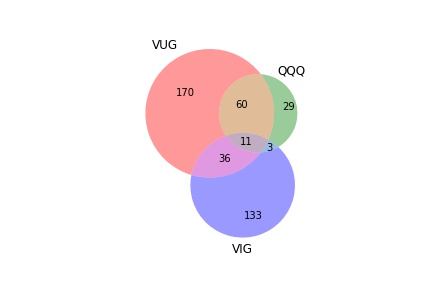 تويتر ハル 米国株 米国etf投資 على تويتر ご依頼をいただきました Vug Qqq Vigの構成銘柄の重複数の ベン図を作成しました この3etfで作って欲しいというものがもしあればご連絡くださいー T Co Asacjjoffw