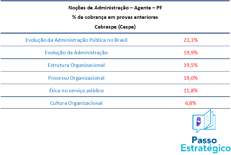 passoestrategic's tweet image. 🔥📚Confira um trecho do e-book gratuito para o concurso da PF. A tabela mostra a % de importância dos assuntos de Administração da banca Cespe para o cargo de Agente.

👊Interessado e quer saber mais? Confira nosso e-book completo aqui: bit.ly/pf-ebook

#pf
#concursopf