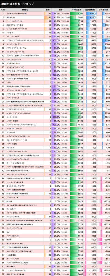 驚異 シバター来店時のキング観光栄若宮大通店の出玉が総差枚 15 5万枚を記録 スロカク パチスロデータ ニュースまとめブログ