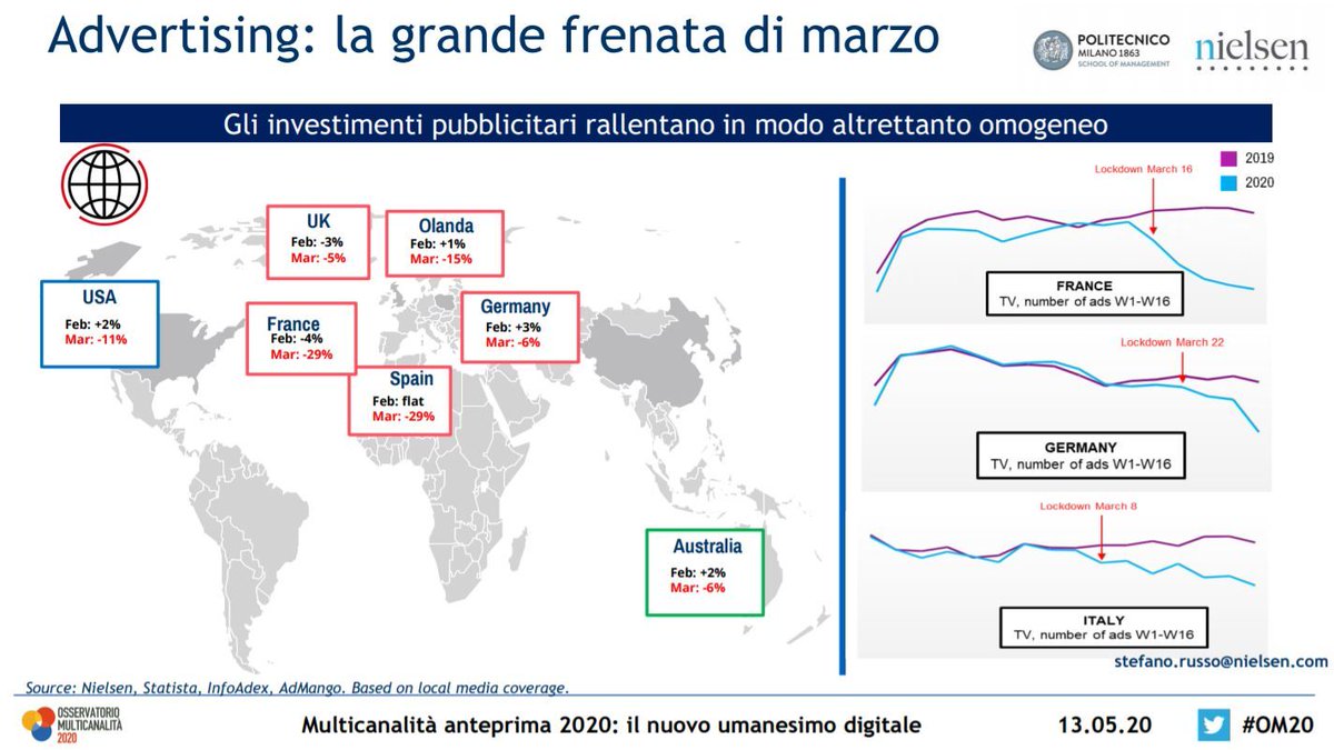 Primaonline's tweet photo. Con il lockdown aumenta l'esposizione ai media (soprattutto streaming tv) ma calano gli investimenti pubblicitari https://t.co/PzhvhAFrlS https://t.co/0tw9I5Qx6Y