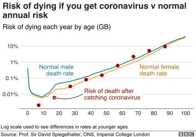 This came from a column on BBC, but the data is from the Imperial College in London (the institution that published the non-peer reviewed report that caused the mass panic).

Unless you're over 60, you have a better chance of dying from accidents/natural causes.