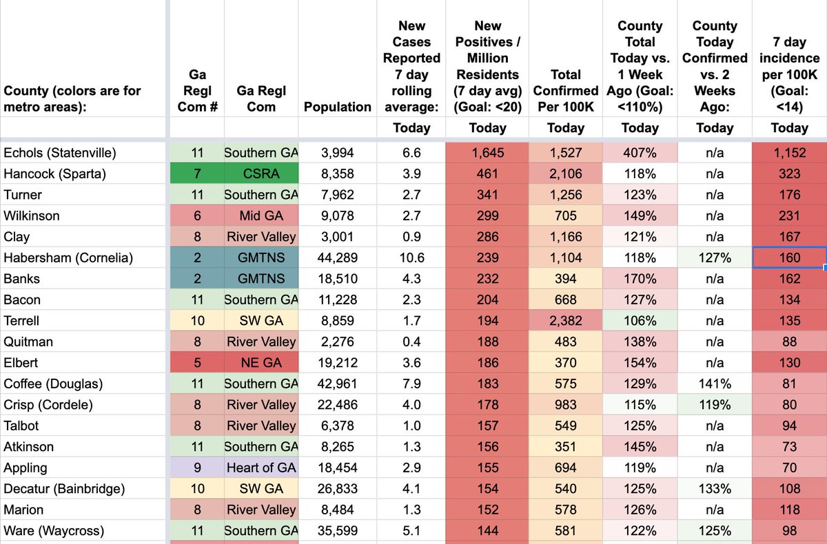 20% of counties are within 20 new cases per million guideline. 26% are more than 5x guideline. Eight counties are more than 10x guideline: Echols, Hancock, Turner, Wilkinson, Clay, Habersham, Banks, Bacon. Since Monday that's -17 pts under 20, +11 pts 5x, +1 10x.