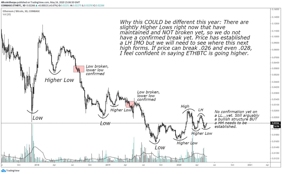 WHY THIS COULD BE DIFFERENT: Notes on charts. I need to see where price forms the high on  $ETHBTC.  $ETHUSD I actually do believe will test $300 in the near future but as for the summer- I have no idea.  $ETH does look a bit like accumulation rn I must admit.