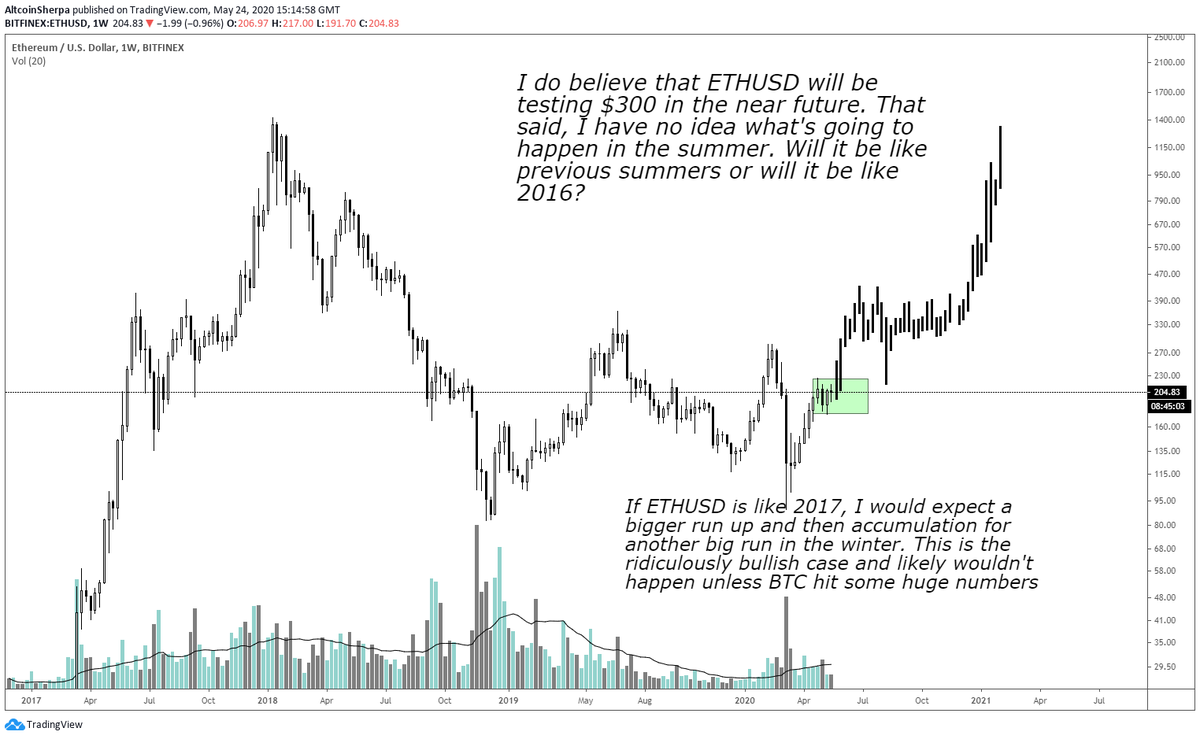 WHY THIS COULD BE DIFFERENT: Notes on charts. I need to see where price forms the high on  $ETHBTC.  $ETHUSD I actually do believe will test $300 in the near future but as for the summer- I have no idea.  $ETH does look a bit like accumulation rn I must admit.