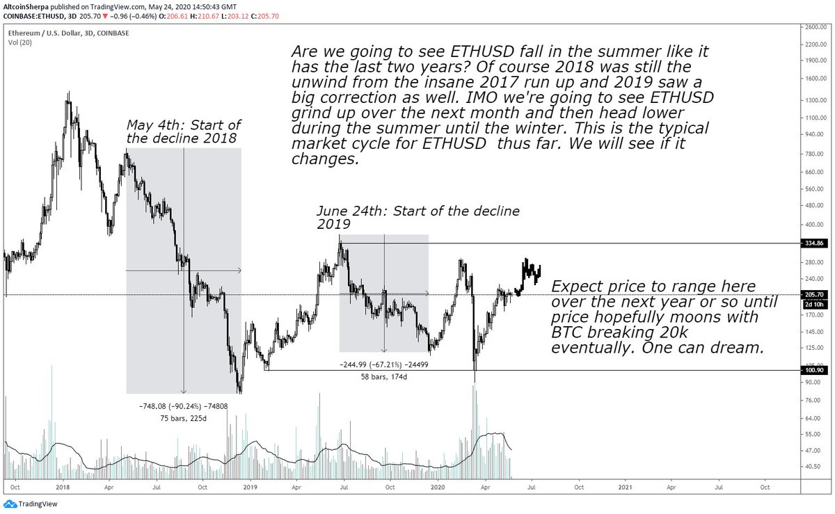 First, here is the reason why I think  $ETH will go lower in the summer. The last few summers has not been nice to  $ETHBTC or  $ETHUSD.  #Ethereum pulls back in the summer, much like  $BTC does as well. In short, ETH goes down w/ both pairs in the summer.