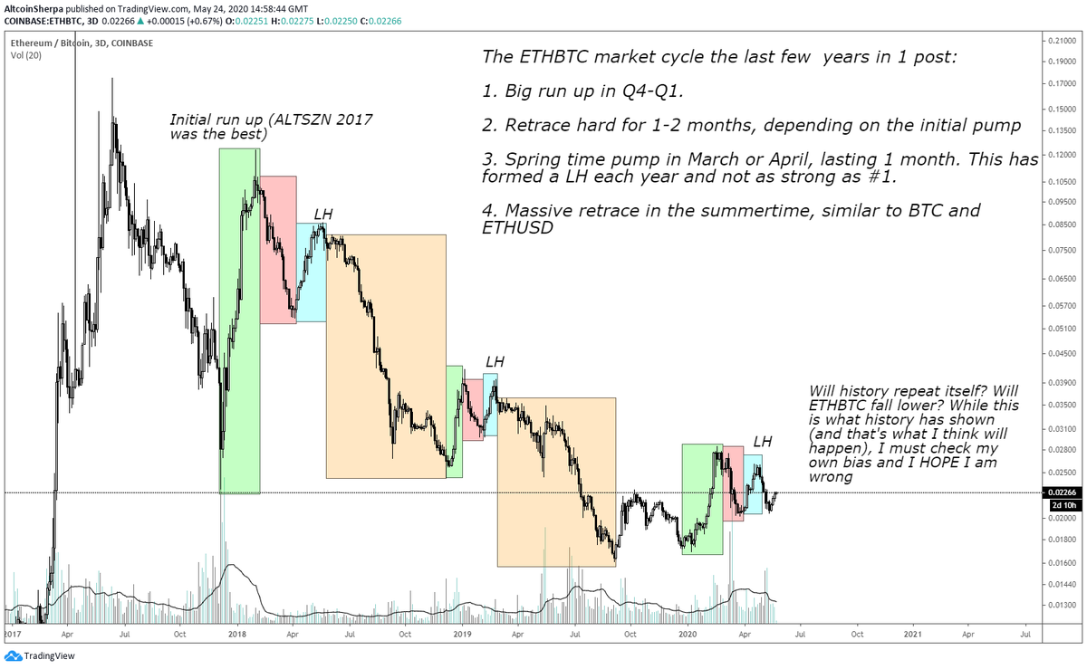 First, here is the reason why I think  $ETH will go lower in the summer. The last few summers has not been nice to  $ETHBTC or  $ETHUSD.  #Ethereum pulls back in the summer, much like  $BTC does as well. In short, ETH goes down w/ both pairs in the summer.