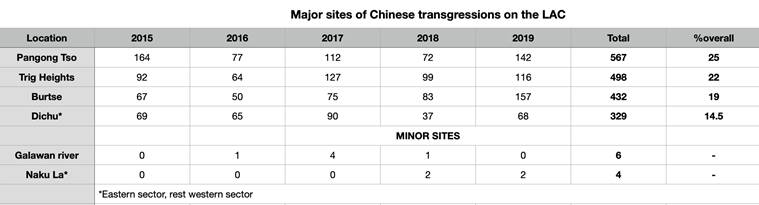 Data of Chinese transgressions across LAC for last five years shows that 80% of them are recorded in four locations, three of them in Ladakh. Galwan and Naku La record negligible transgressions by the Chinese.  https://indianexpress.com/article/india/chinese-transgression-line-of-actual-control-indian-territory-galwan-river-6423131/