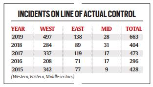 A look at the official data for Chinese transgressions across the LAC shows that it has spiked by 75% in Ladakh in 2019, and continues to rise in 2020. Nearly 3/4th of the transgressions are recorded in western sector.  https://indianexpress.com/article/india/aksai-chin-army-big-surge-in-chinese-transgressions-most-of-them-in-ladakh-6421674/