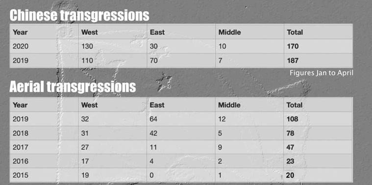 What does these spike in transgressions mean? A quick explained, with some additional data of aerial transgressions, and for first four months of 2019 and 2020.  https://indianexpress.com/article/explained/chinese-transgressions-ladakh-line-of-actual-control-6421855/