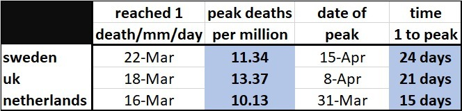 sweden trailed the other 2 by 4-6 days in terms of curve, but the shapes are very similar. sweden actually had the flattest curve of the 3 with 24 days from 1 death per million to peak deaths per millionthe peaks were also VERY similar and showed no clear pattern to lockdown