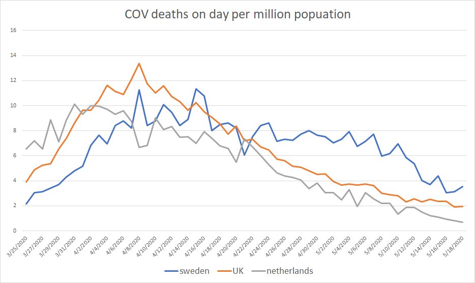 we can also plot real curves for deaths per million population per day.(this is not possible with date of report data.)this again looks very similar.to look at area under curve, total deaths/mm arenetherlands: 340sweden: 396UK: 541(per worldometer, 5/25)