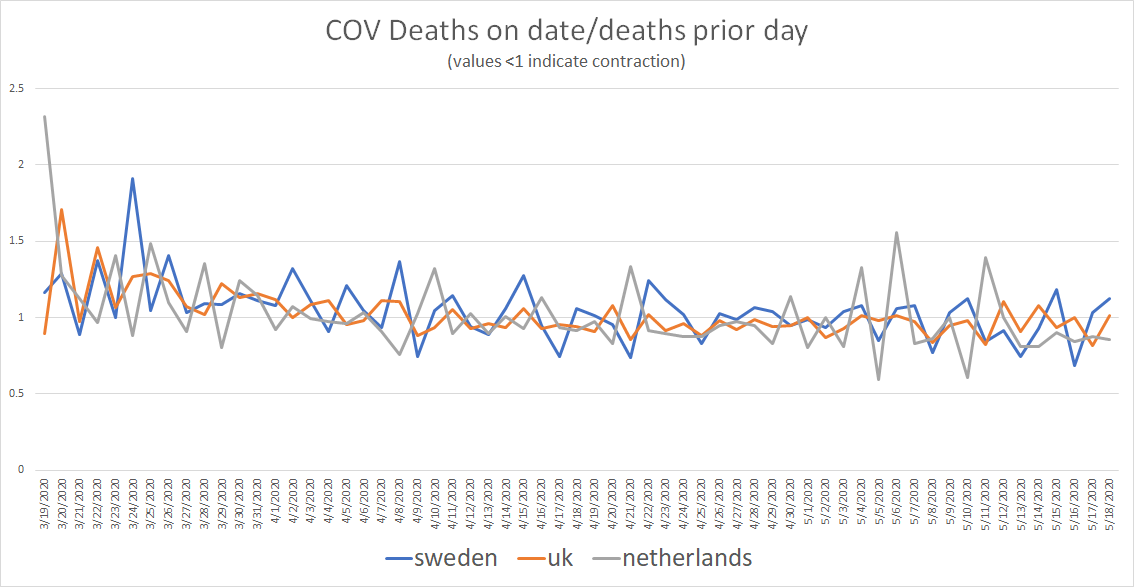 sweden, UK, and netherlands adopted widely varying policies on covid lockdown.all 3 report actual day of death instead of the day the test came back (like worldometer etc)this lets us look at their disease curves MUCH more precisely and calculate Rt for deaths precisely.