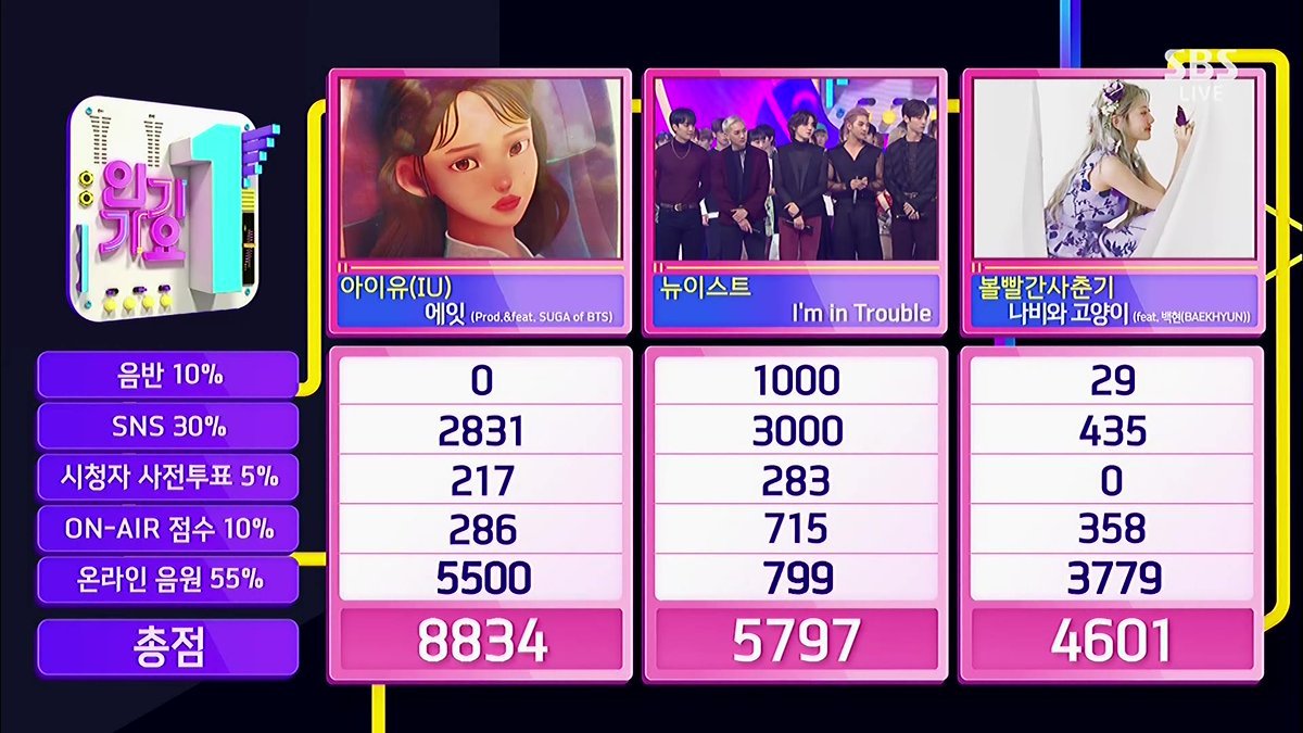 PrettyJiBrasil's tweet photo. [#INFO] 24.05.20 - 'Eight' conquistou sua 2nd Win hoje no Inkigayo! #Eight2ndWin 🏆️🎉

• via iu_charts; boxgame3.
#eight #에잇 #아이유 #IU #IUxSUGA https://t.co/U6CTVpt1H4