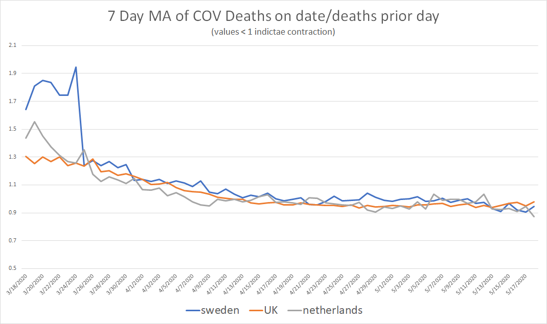 the above chart is the ratio of deaths on the day to deaths the prior day. (deaths on day 2/deaths on day 1)values >1 indicate a rise in deaths, values <1 show decline.we can smooth this using a 7 day moving average to filter out noise and make it easier to see.