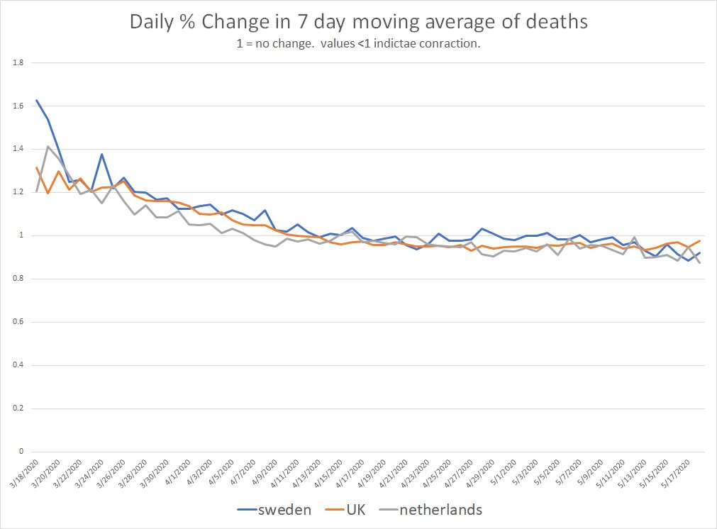 we can also look at the daily % change (again as a ratio) of that 7 day moving average.the results are really quite striking.there is very little difference in the 3 countries, just a little time shift.