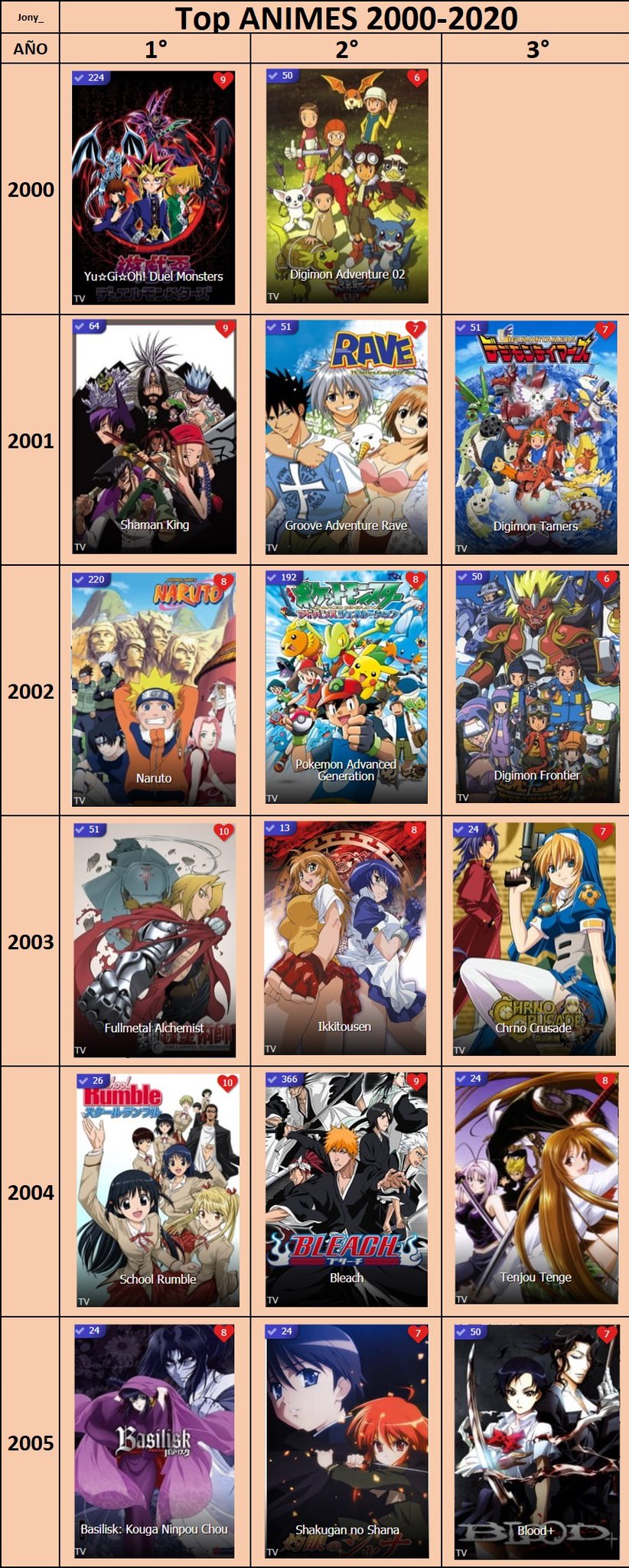 Top Animes