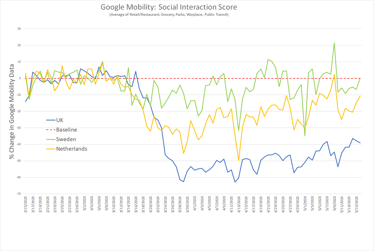 this is despite wide variance in behavior as shown by google mobility data.this seems to cast serious doubt on the idea that lockdowns that forced people out of bars and restaurants and workplaces had any material effect.it looks like you got the same curve regardless.