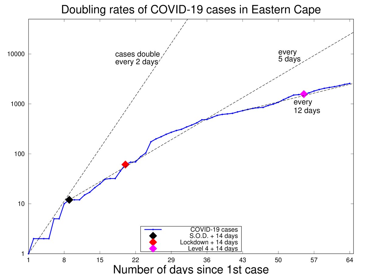 Next, here's the rate of doubling of  #COVID19 cases in EASTERN CAPE, with a 14-day lag between nationwide events.Cases were doubling every 5 days before  #lockdown, but have slowed in the last couple weeks to about every 12 days