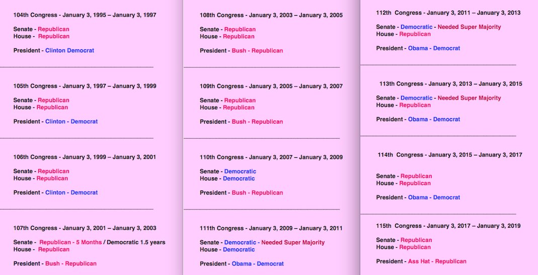 So, Let's recap: since 1995/ 25 yearsClinton GOP House and Senate 6 yearsBush GOP House and Senate 6 years Obama Dem House and Senate 2 yearsTrump GOP House and Senate 2 years. and, the LEFT and others wonder WHY there's been NO real progress?