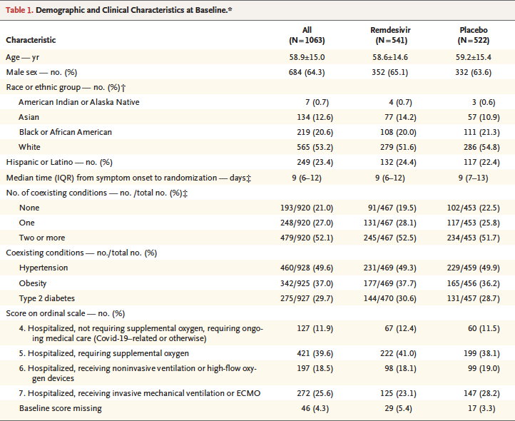 Population: hospitalized adults. 50% age 40-64. About 50% with pretty mild disease (see image 2 from Supplement).