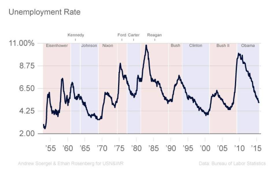 Since Eisenhower, the unemployment rate has increased under every Republican President's time in office except during Reagan's second term. It has improved under every Democratic President except Carter, where it was the same.  https://www.usnews.com/news/blogs/data-mine/2015/10/28/which-presidents-have-been-best-for-the-economy?fbclid=IwAR3RZGHOPlt0WZQU3kvl8AuexXeEpYlts2CymxqGHL3R07vSd99za6_1TEo